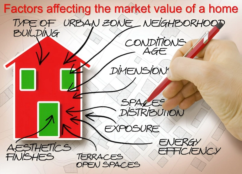 market value factors